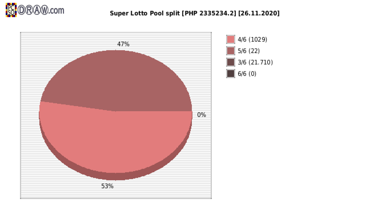 Super Lotto payouts draw nr. 1975 day 26.11.2020
