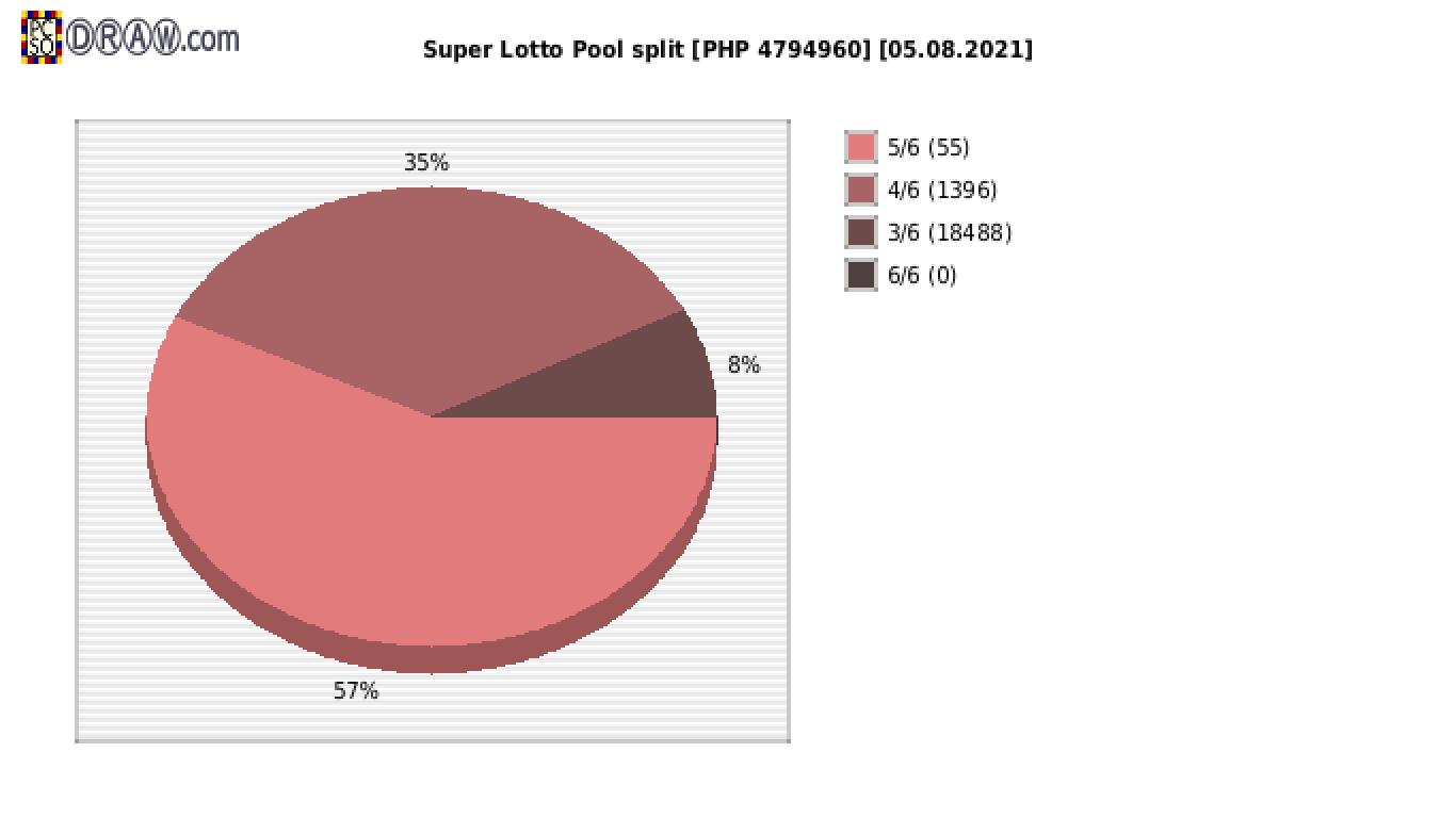 Super Lotto payouts draw nr. 2081 day 05.08.2021