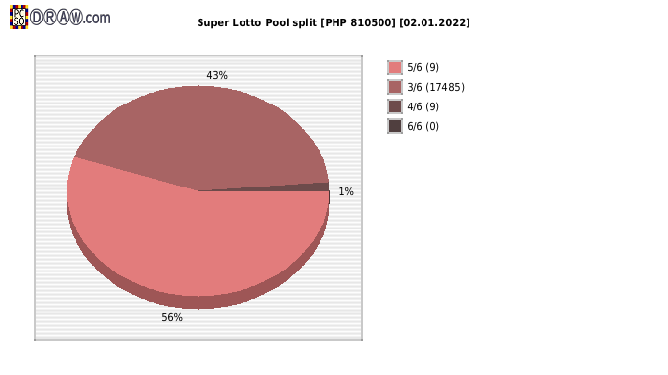 Super Lotto payouts draw nr. 2145 day 02.01.2022