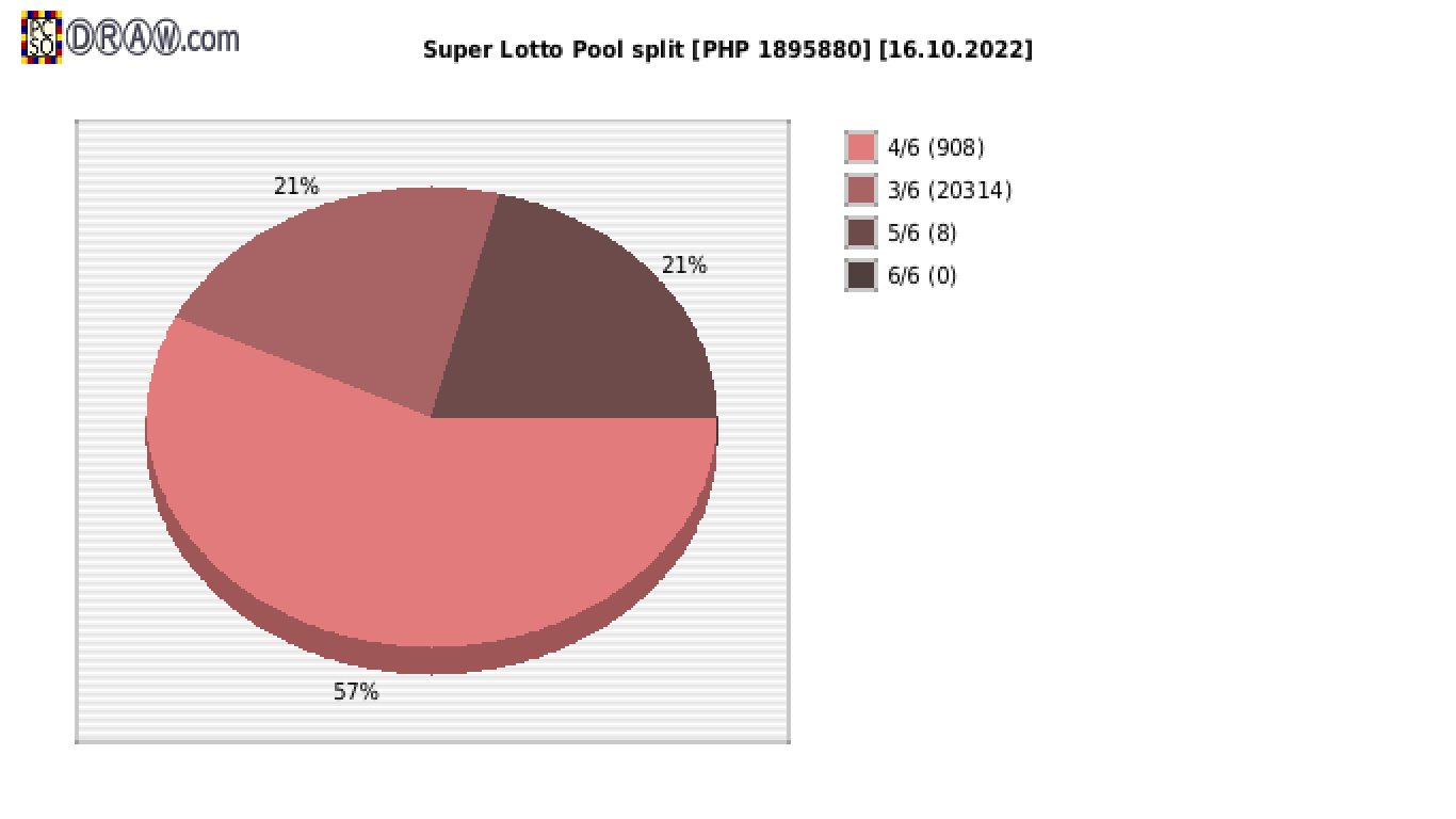 Super Lotto payouts draw nr. 2265 day 16.10.2022