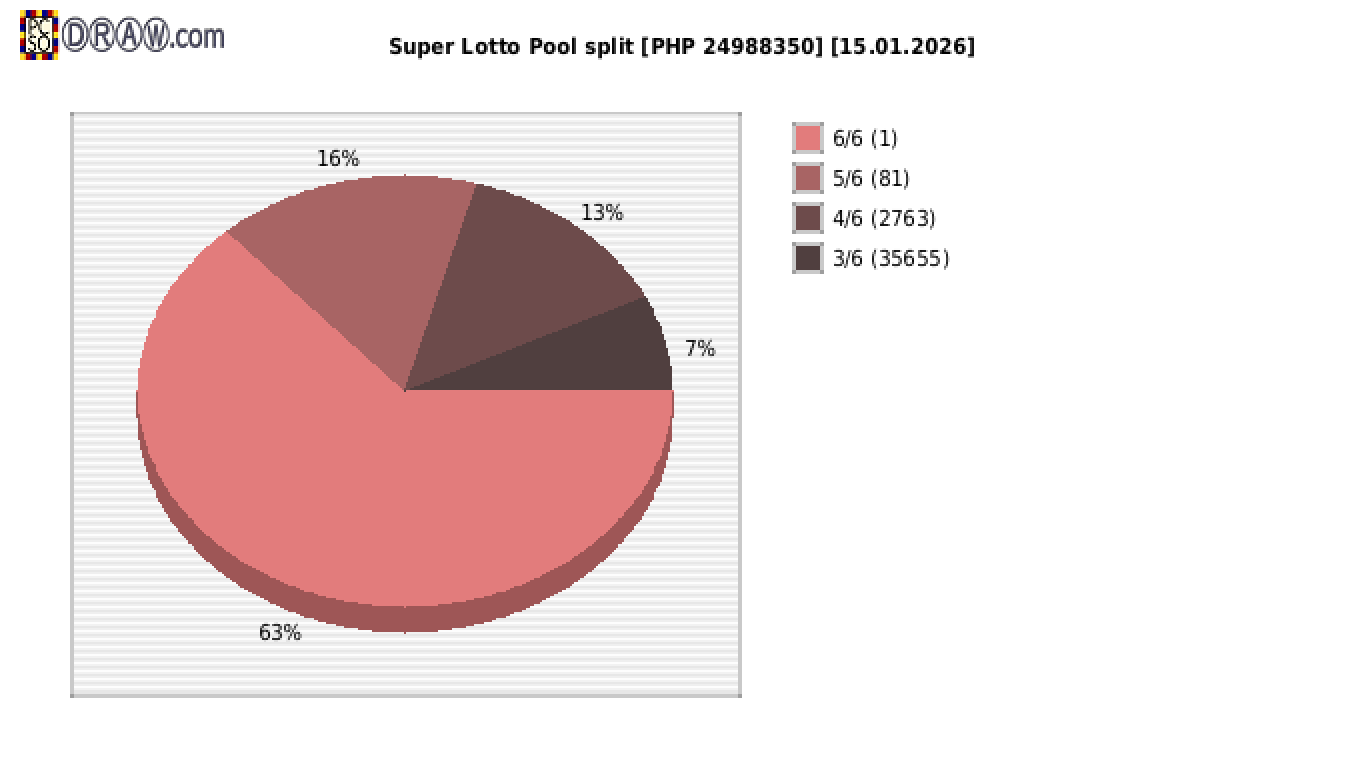 Super Lotto payouts draw nr. 2764 day 15.01.2026