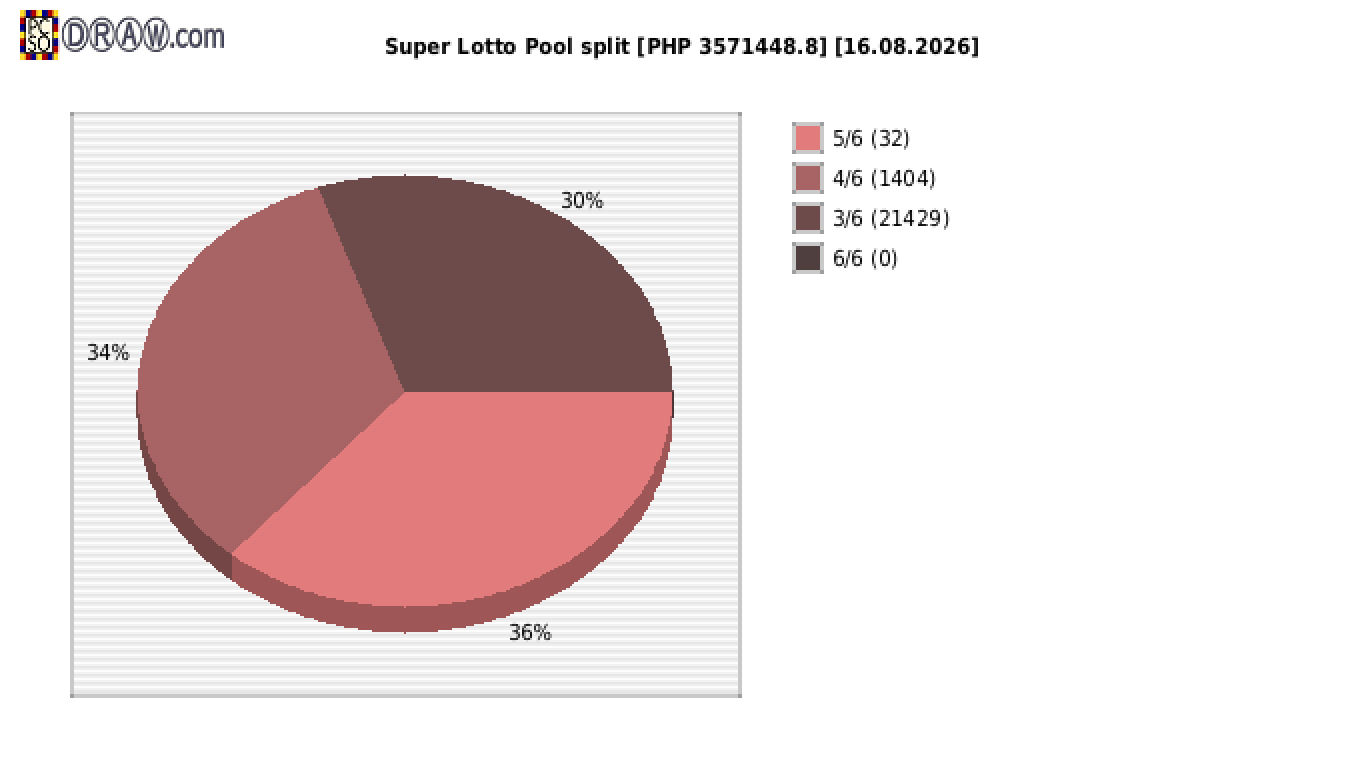 Super Lotto payouts draw nr. 2854 day 16.08.2026