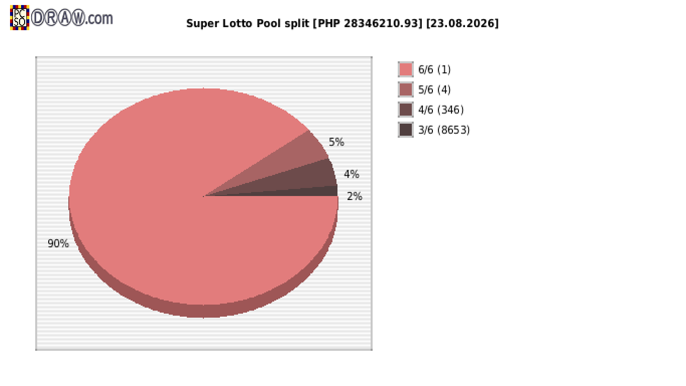 Super Lotto payouts draw nr. 2857 day 23.08.2026