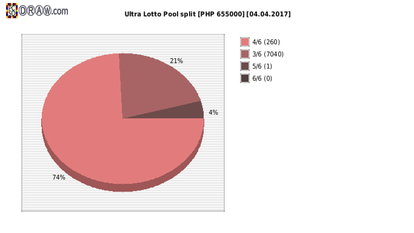 Ultra Lotto payouts draw nr. 0225 day 04.04.2017