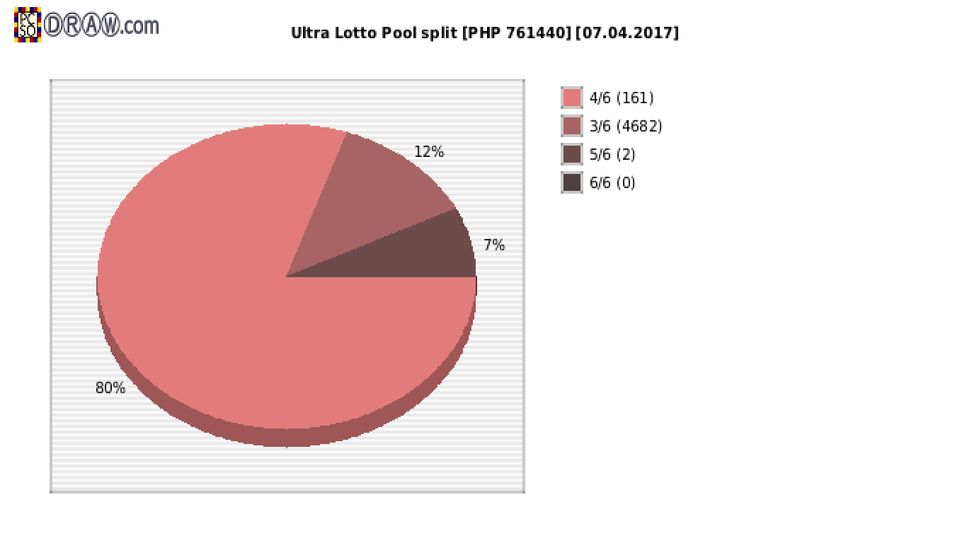 Ultra Lotto payouts draw nr. 0226 day 07.04.2017