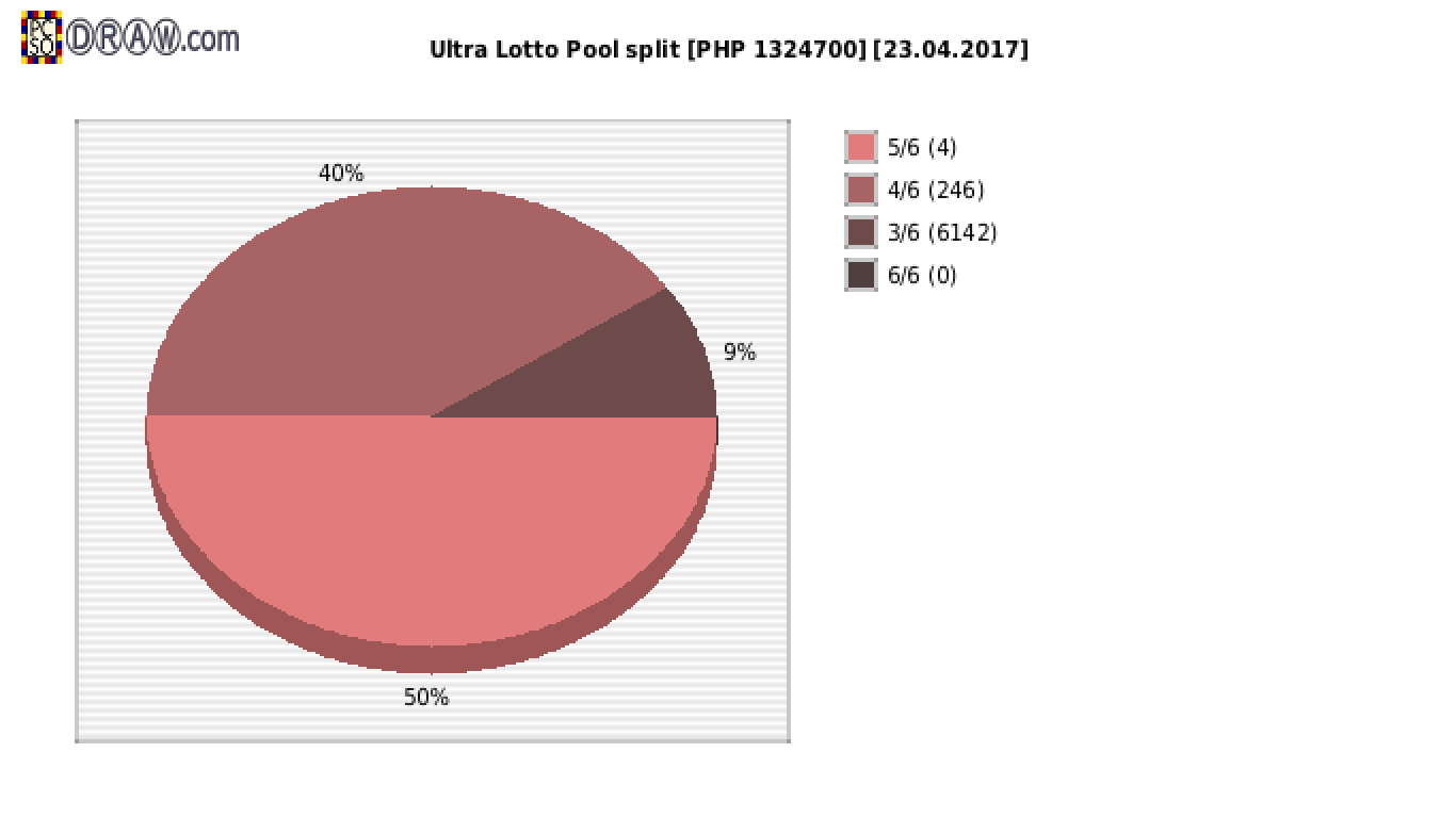 Ultra Lotto payouts draw nr. 0231 day 23.04.2017