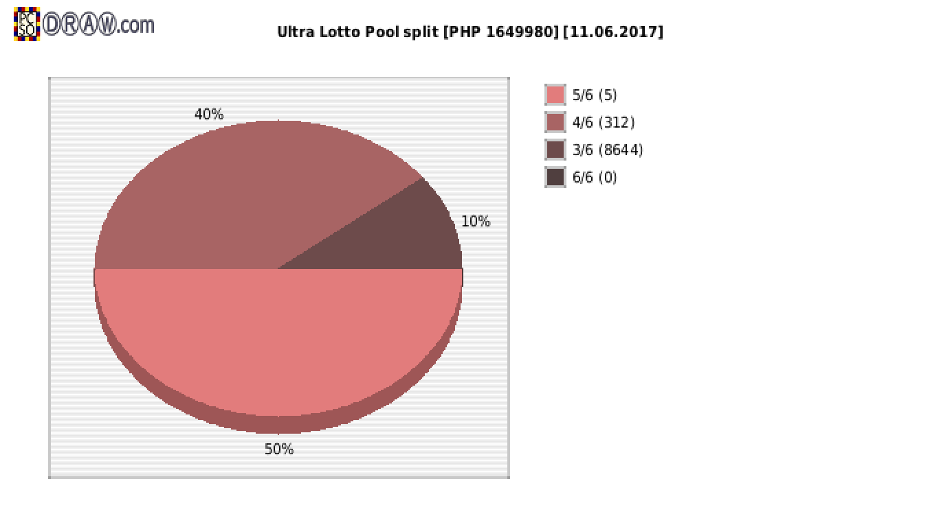 Ultra Lotto payouts draw nr. 0252 day 11.06.2017
