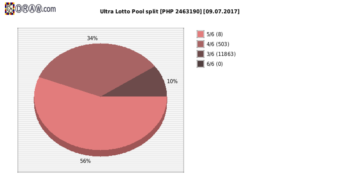 Ultra Lotto payouts draw nr. 0264 day 09.07.2017