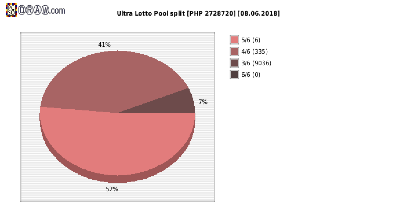 Ultra Lotto payouts draw nr. 0405 day 08.06.2018