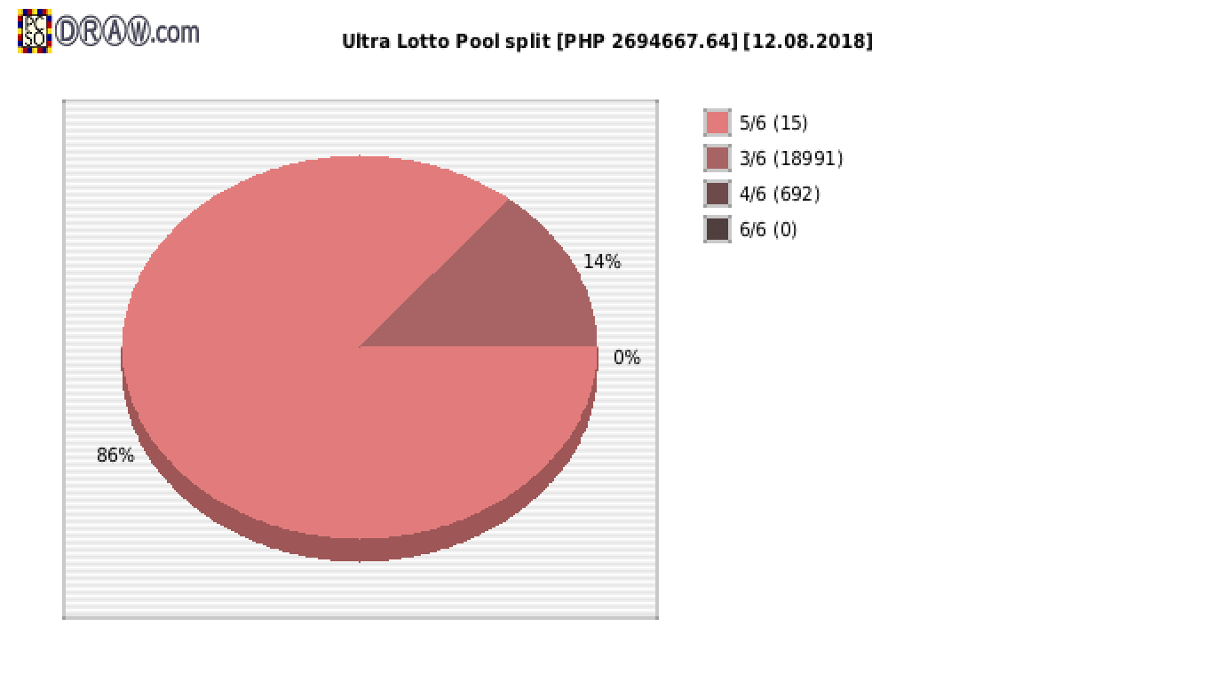 Ultra Lotto payouts draw nr. 0433 day 12.08.2018