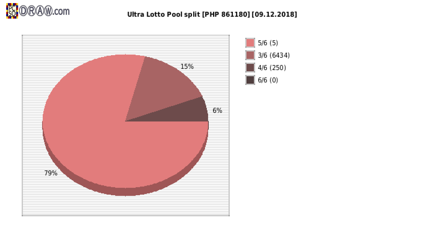 Ultra Lotto payouts draw nr. 0484 day 09.12.2018