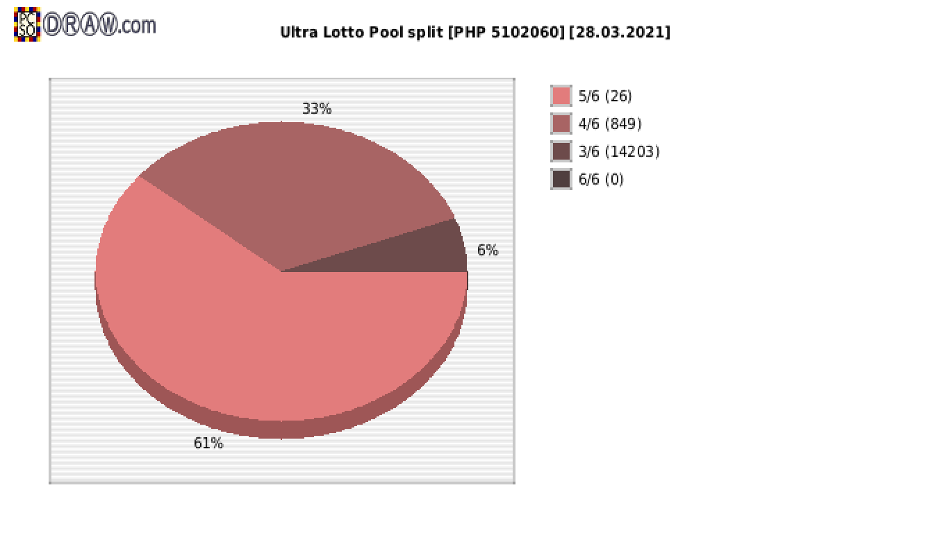 Ultra Lotto payouts draw nr. 0783 day 28.03.2021