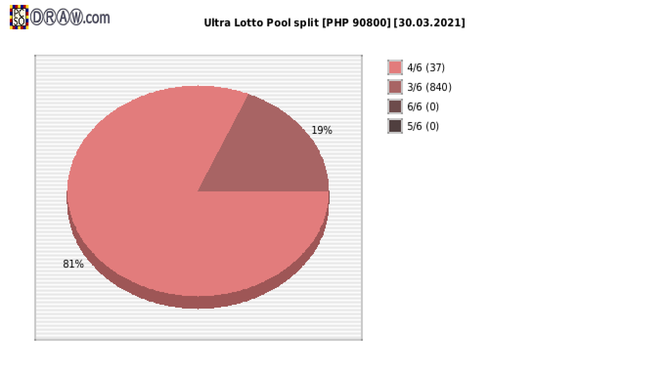 Ultra Lotto payouts draw nr. 0784 day 30.03.2021