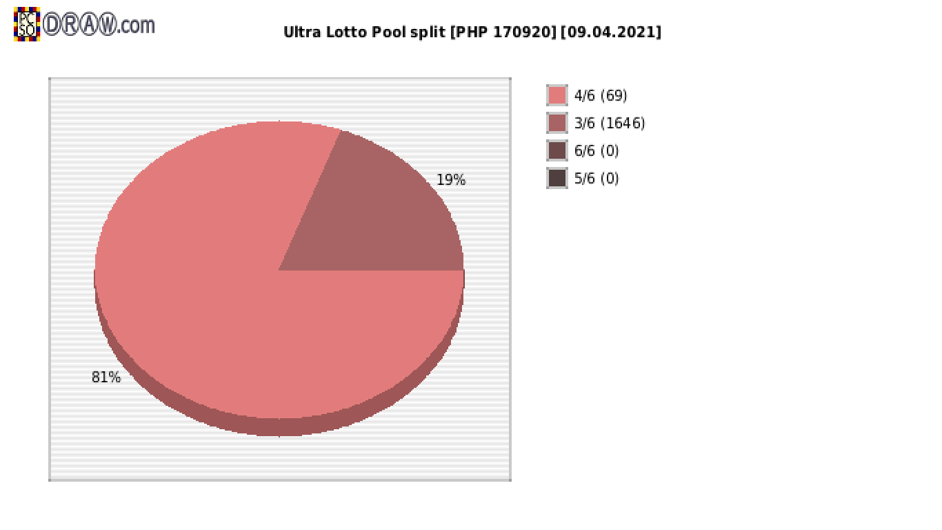 Ultra Lotto payouts draw nr. 0786 day 09.04.2021
