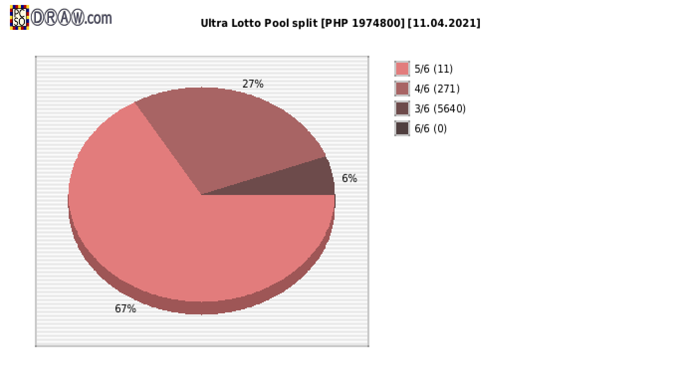 Ultra Lotto payouts draw nr. 0787 day 11.04.2021