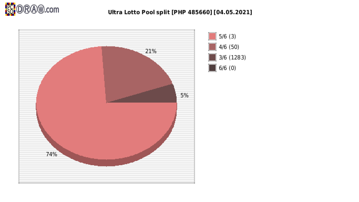 Ultra Lotto payouts draw nr. 0797 day 04.05.2021
