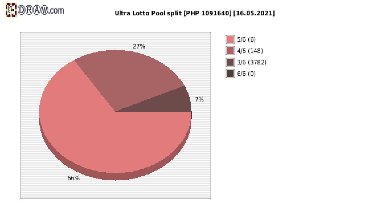 Ultra Lotto payouts draw nr. 0802 day 16.05.2021