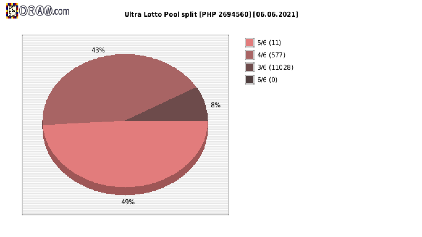 Ultra Lotto payouts draw nr. 0811 day 06.06.2021