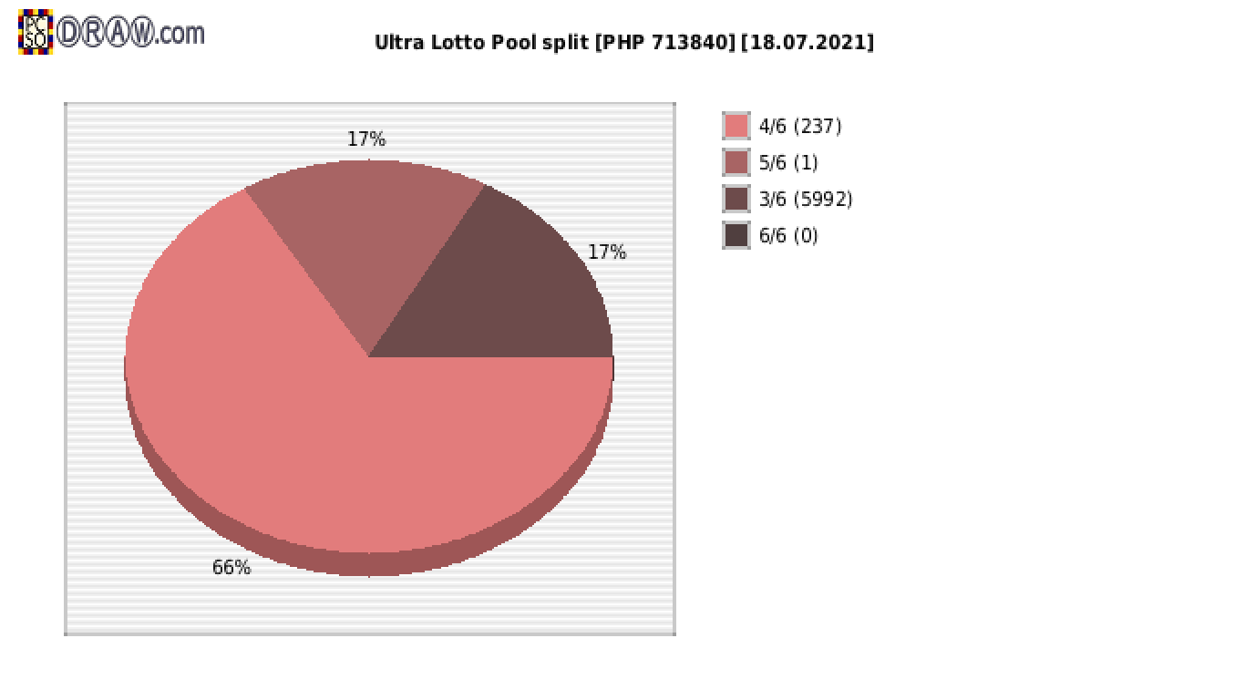 Ultra Lotto payouts draw nr. 0829 day 18.07.2021