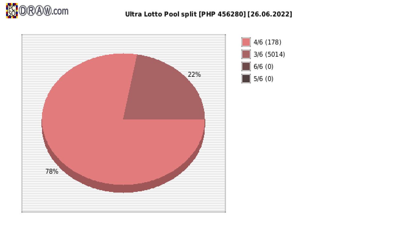 Ultra Lotto payouts draw nr. 0972 day 26.06.2022