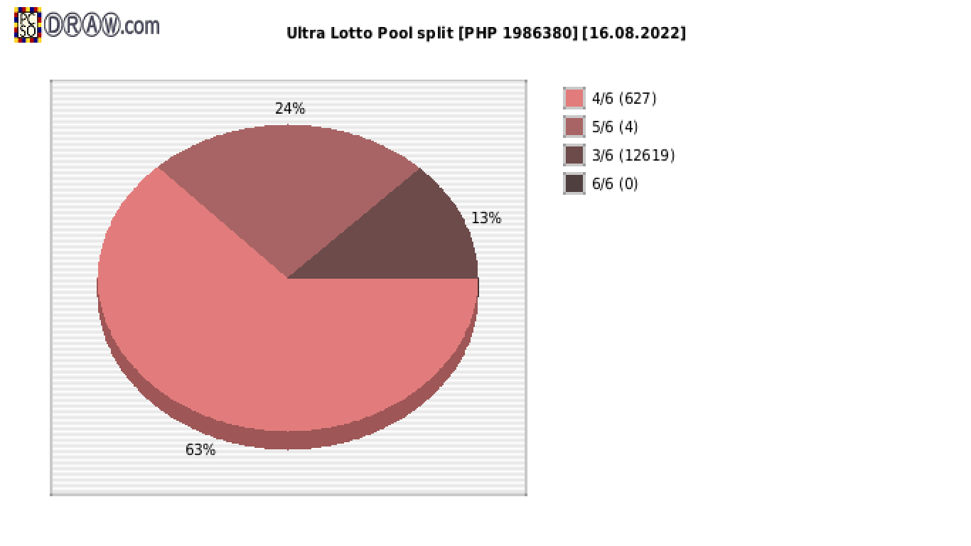 Ultra Lotto payouts draw nr. 0994 day 16.08.2022