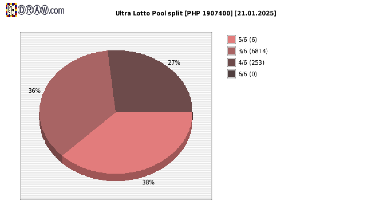 Ultra Lotto payouts draw nr. 1368 day 21.01.2025