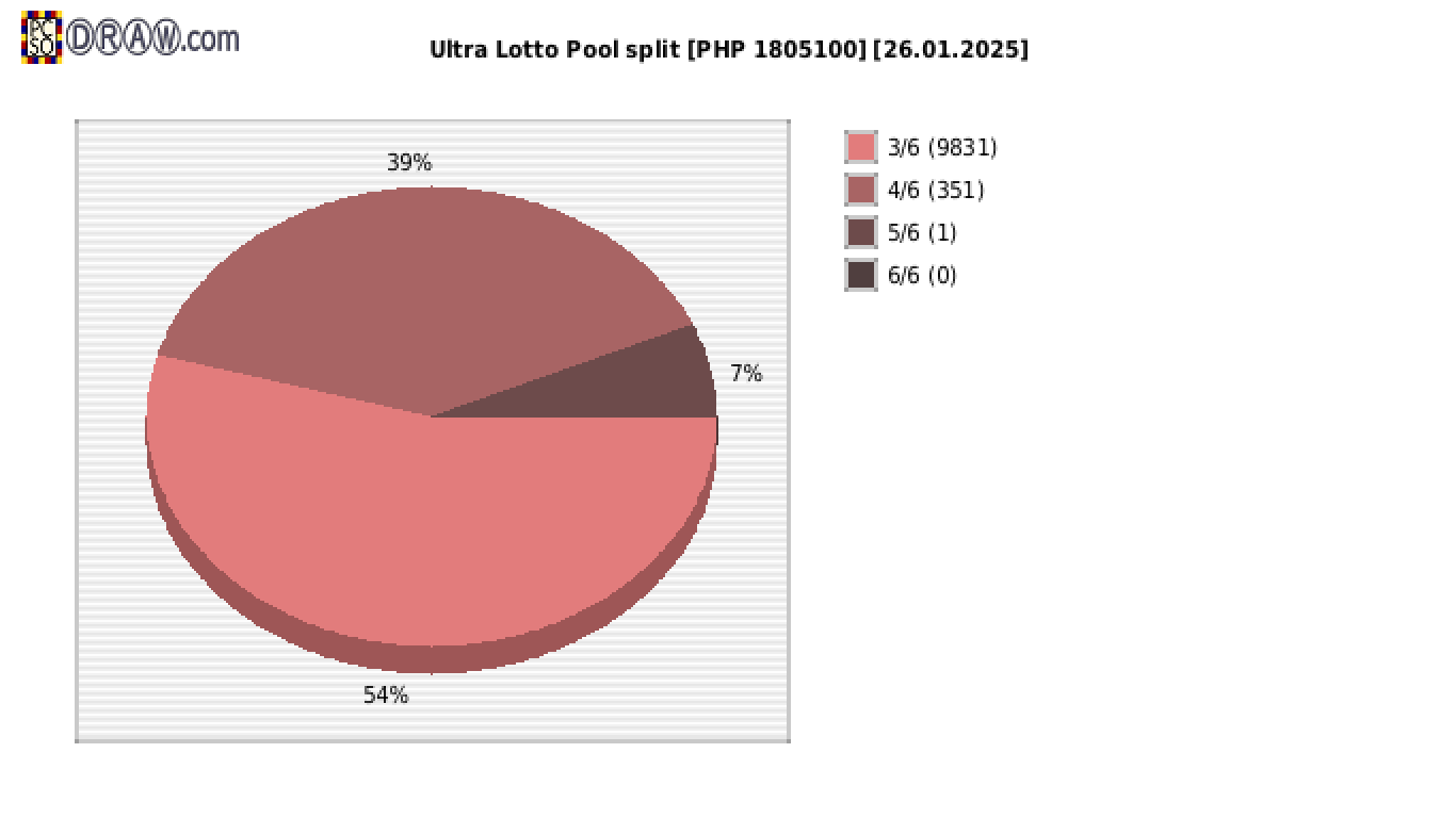 Ultra Lotto payouts draw nr. 1370 day 26.01.2025