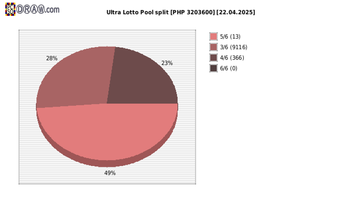 Ultra Lotto payouts draw nr. 1406 day 22.04.2025