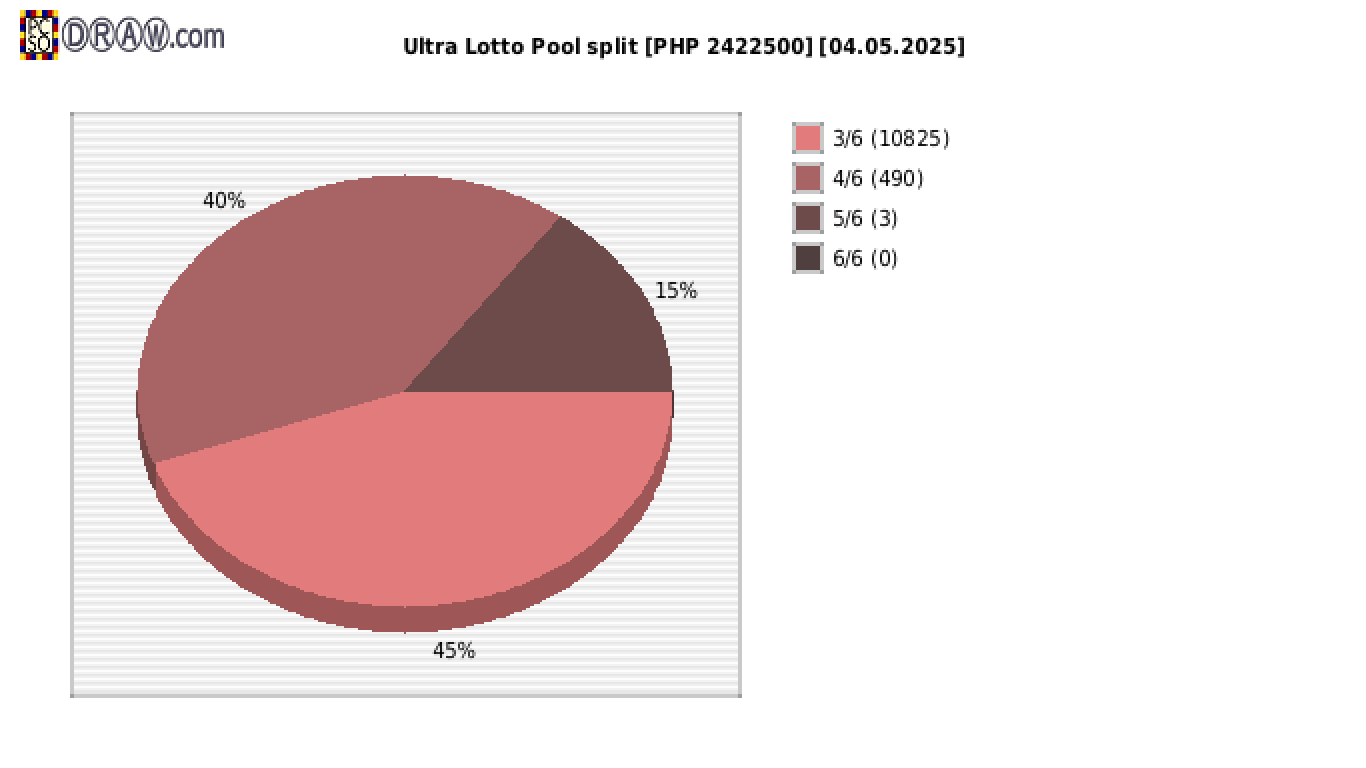 Ultra Lotto payouts draw nr. 1411 day 04.05.2025