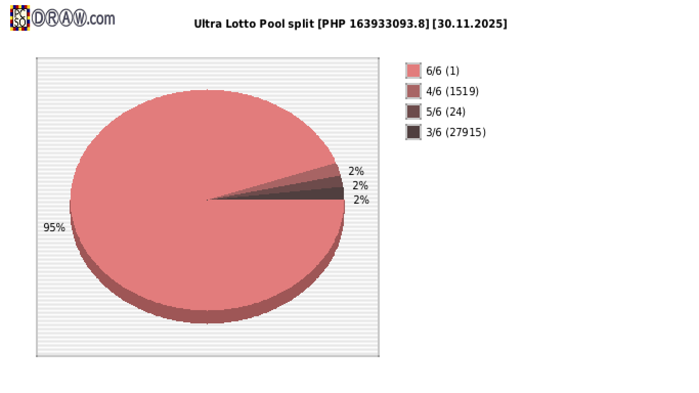 Ultra Lotto payouts draw nr. 1500 day 30.11.2025