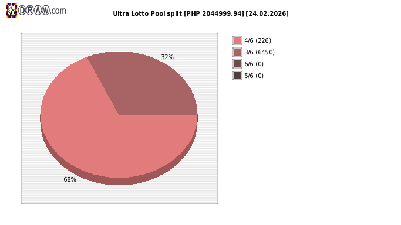 Ultra Lotto payouts draw nr. 1536 day 24.02.2026