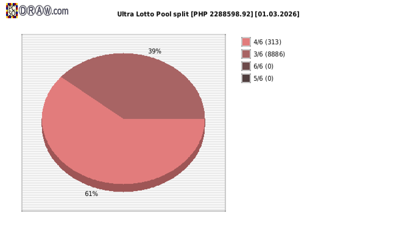 Ultra Lotto payouts draw nr. 1538 day 01.03.2026