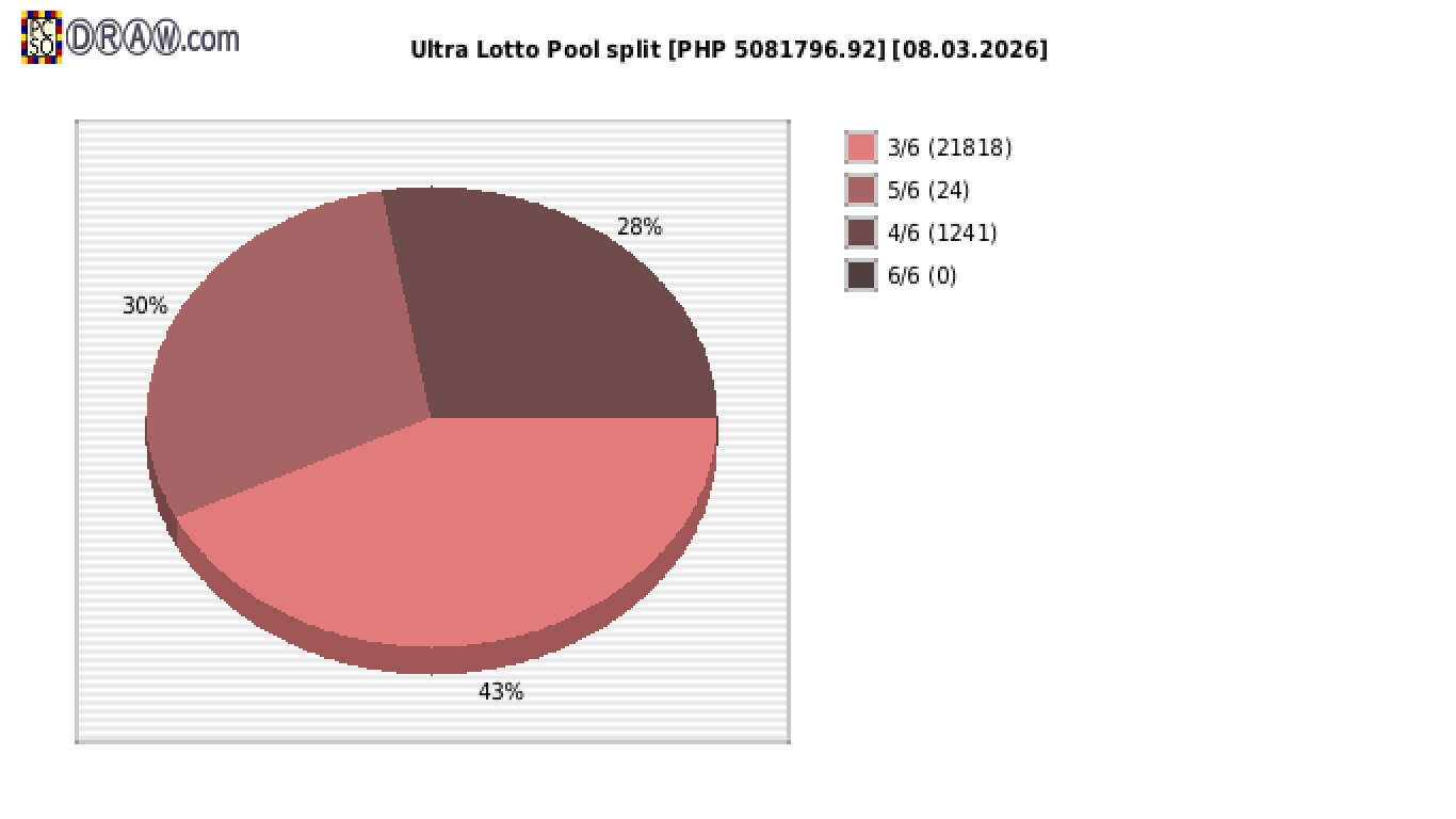 Ultra Lotto payouts draw nr. 1541 day 08.03.2026