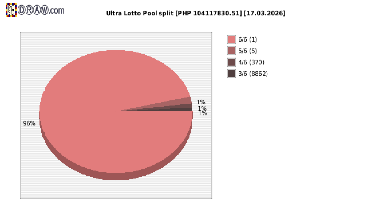 Ultra Lotto payouts draw nr. 1545 day 17.03.2026