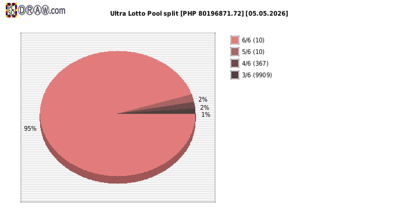 Ultra Lotto payouts draw nr. 1565 day 05.05.2026