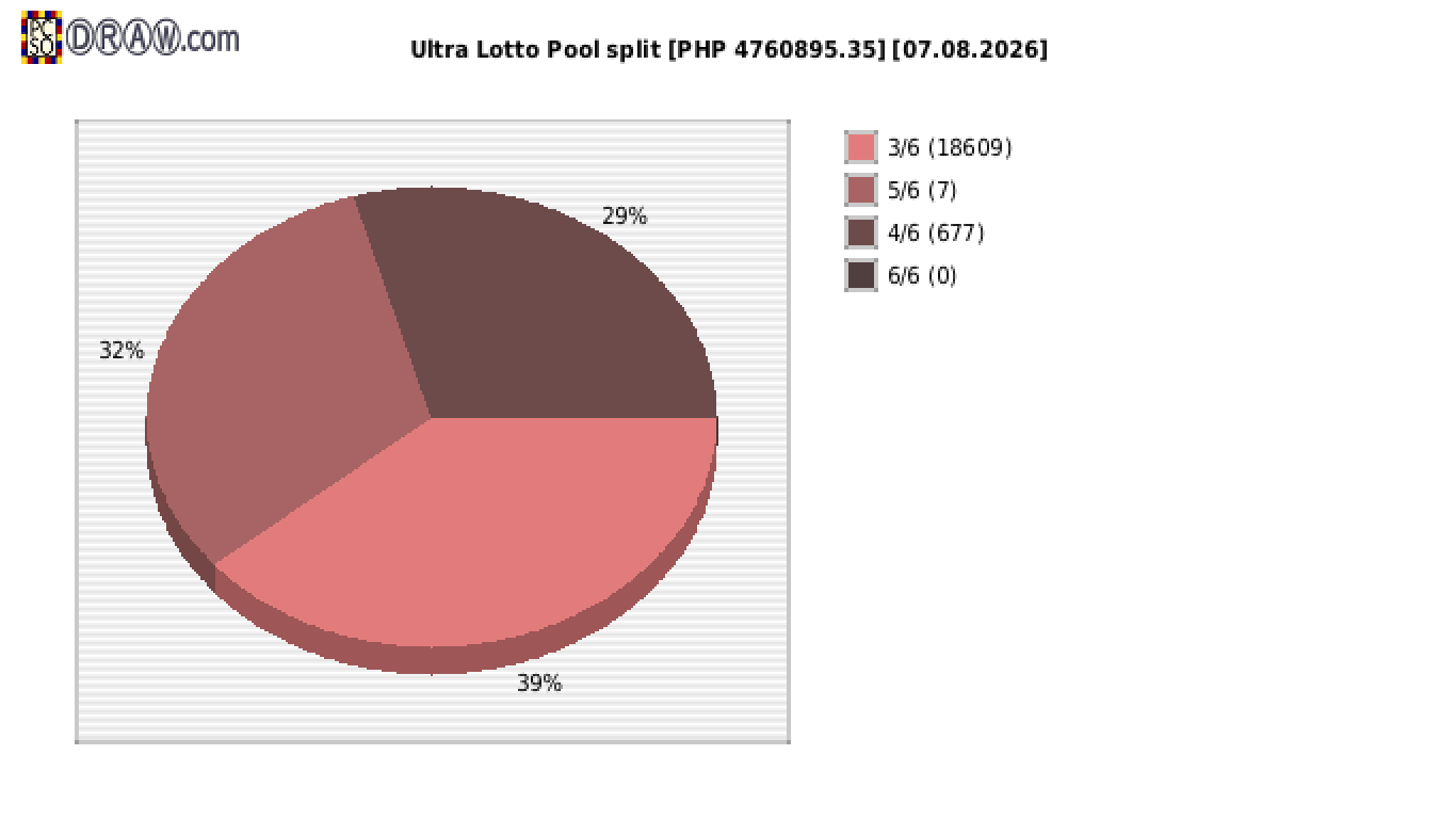 Ultra Lotto payouts draw nr. 1605 day 07.08.2026